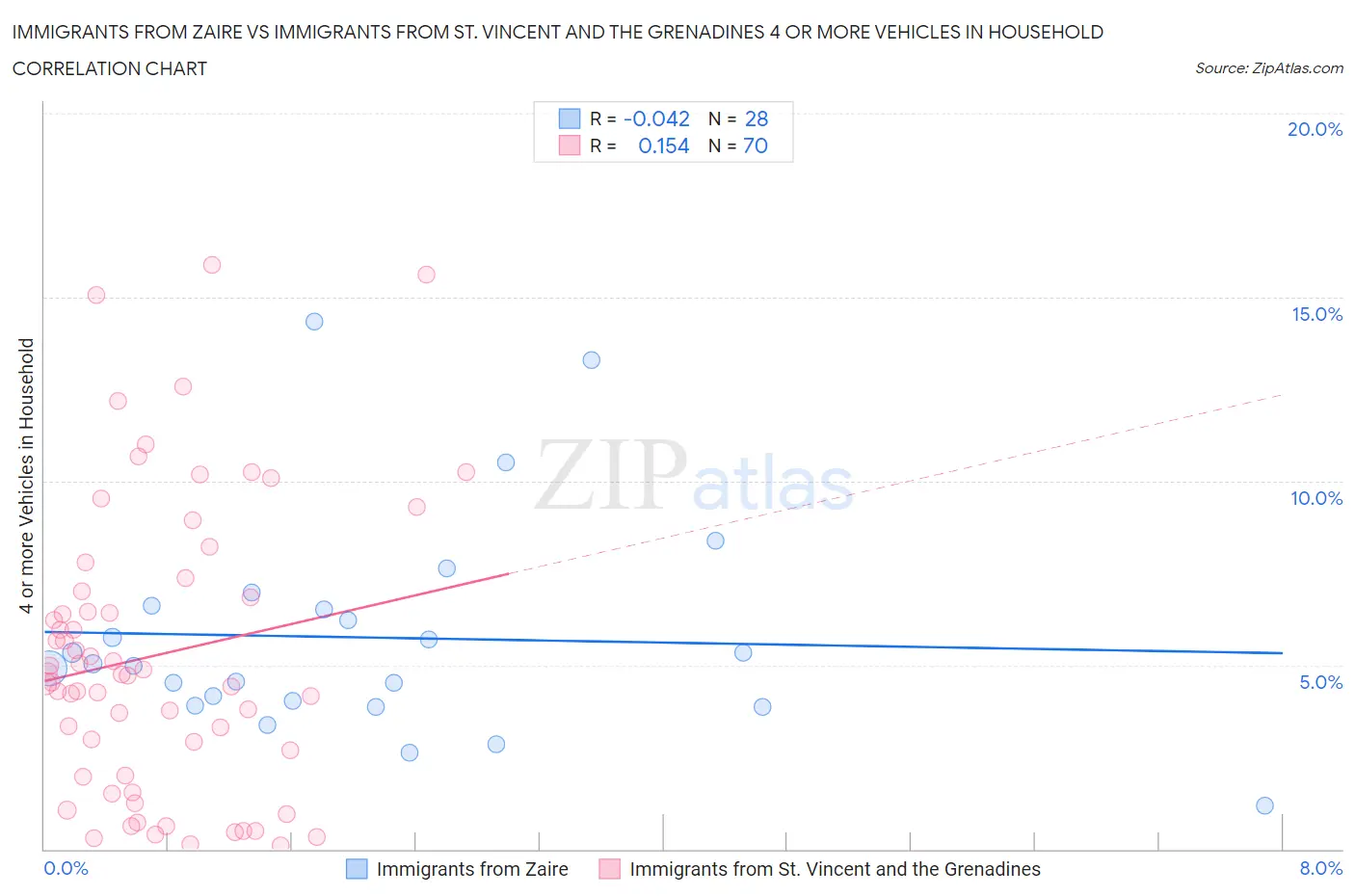 Immigrants from Zaire vs Immigrants from St. Vincent and the Grenadines 4 or more Vehicles in Household