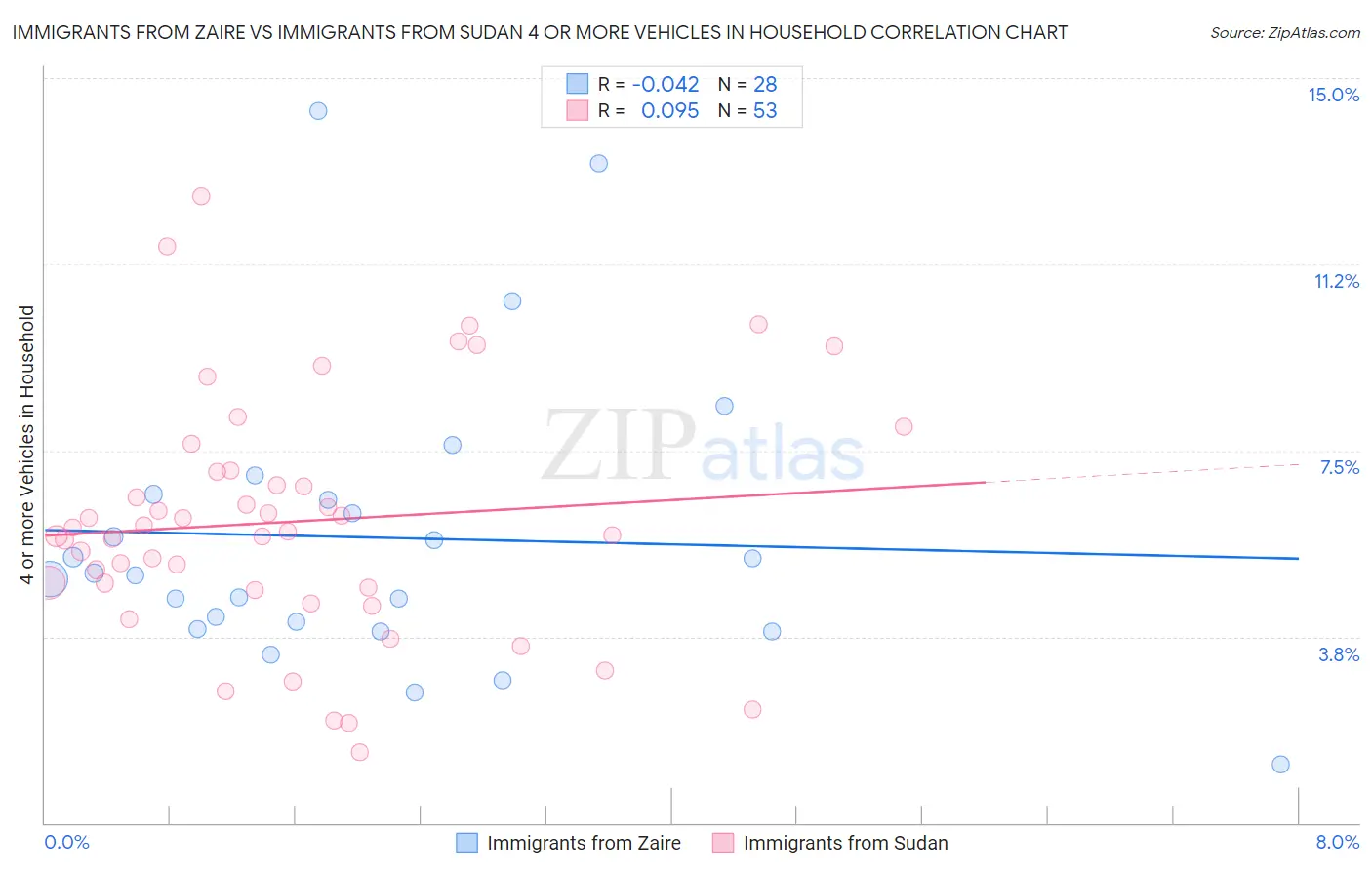 Immigrants from Zaire vs Immigrants from Sudan 4 or more Vehicles in Household