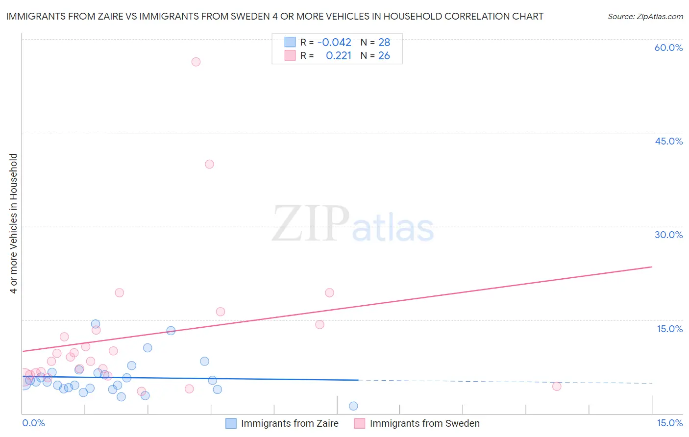 Immigrants from Zaire vs Immigrants from Sweden 4 or more Vehicles in Household