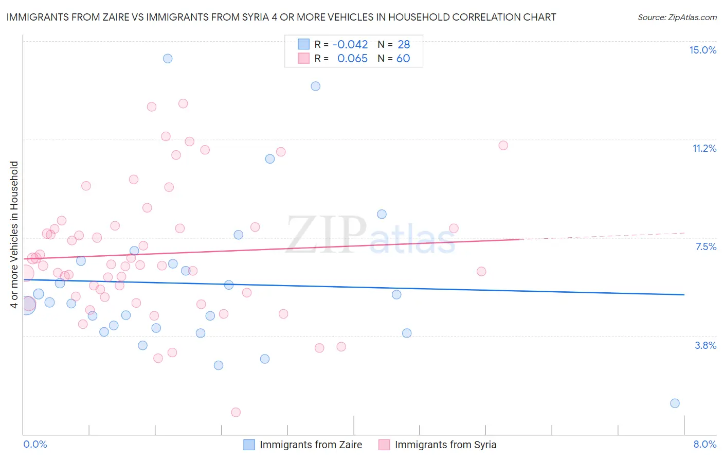 Immigrants from Zaire vs Immigrants from Syria 4 or more Vehicles in Household