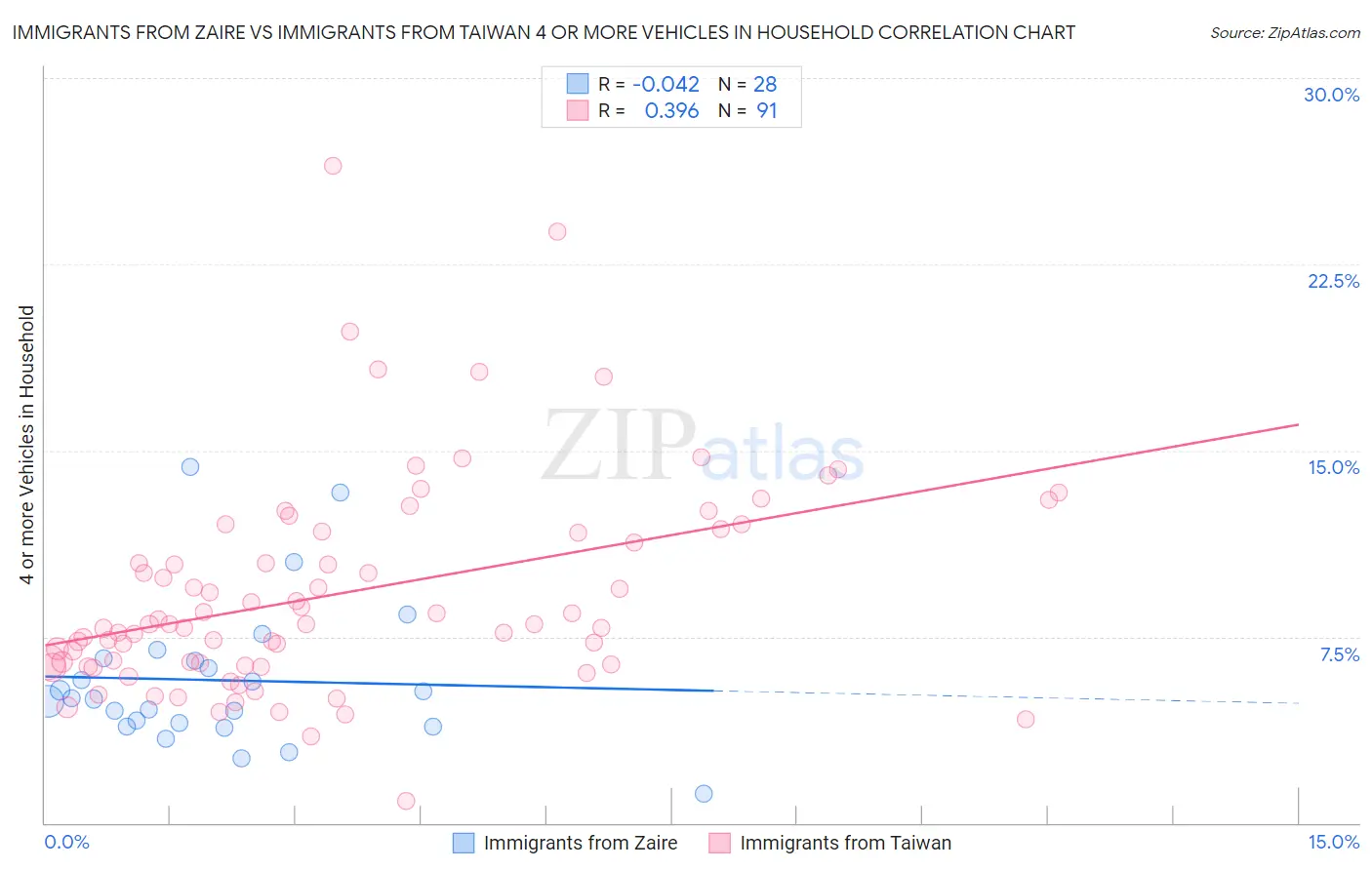 Immigrants from Zaire vs Immigrants from Taiwan 4 or more Vehicles in Household