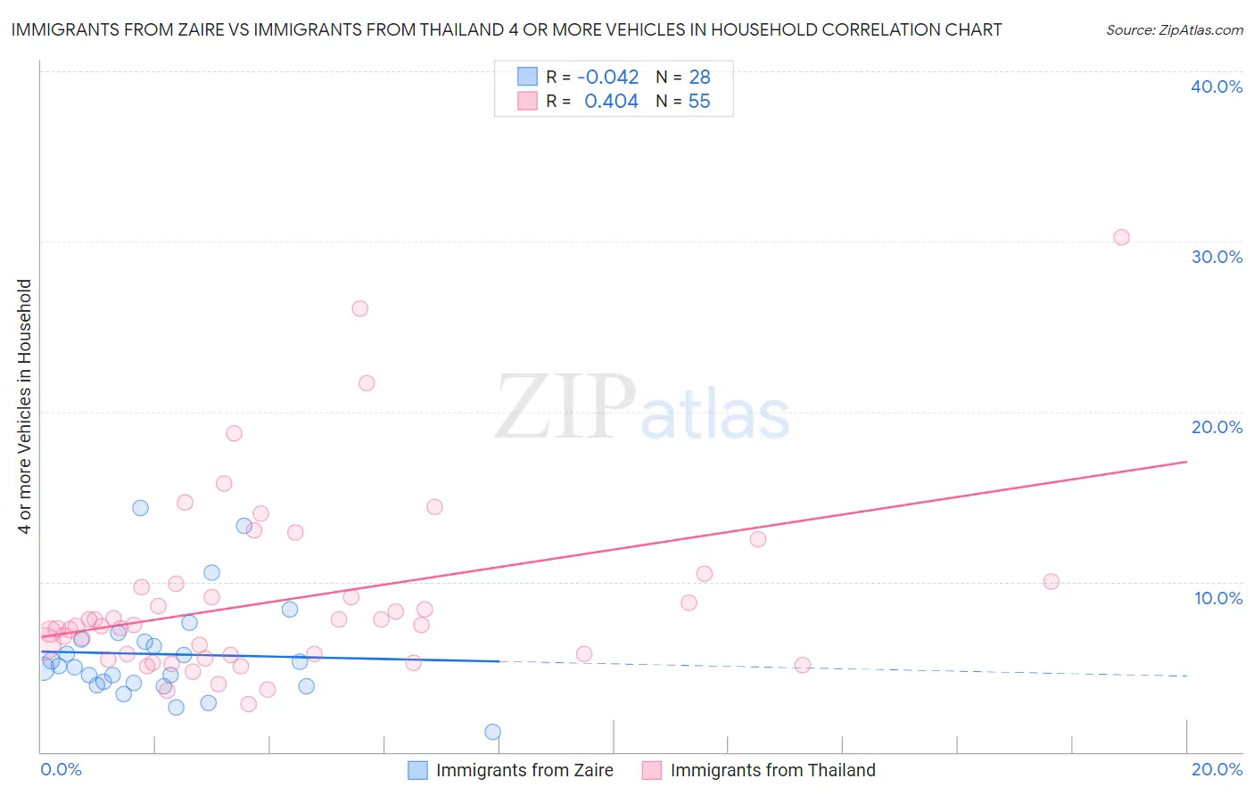 Immigrants from Zaire vs Immigrants from Thailand 4 or more Vehicles in Household