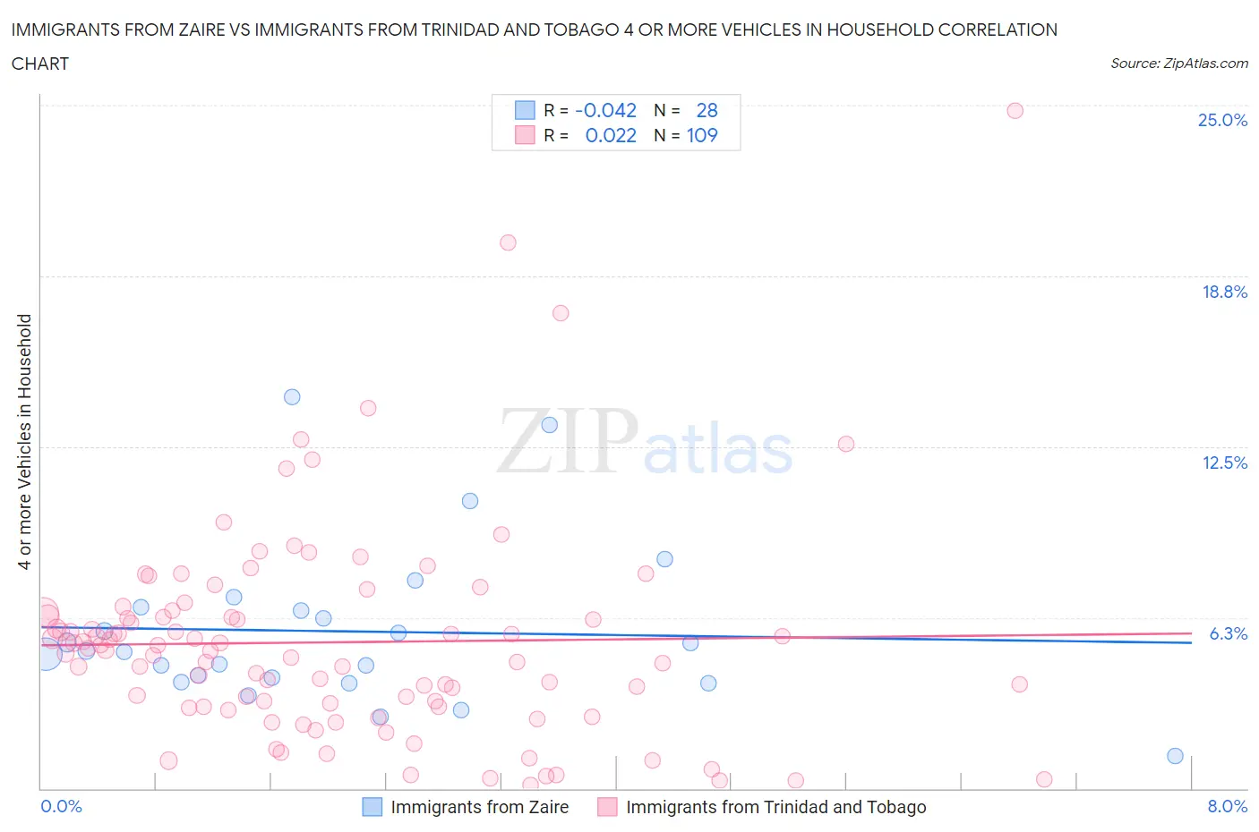 Immigrants from Zaire vs Immigrants from Trinidad and Tobago 4 or more Vehicles in Household