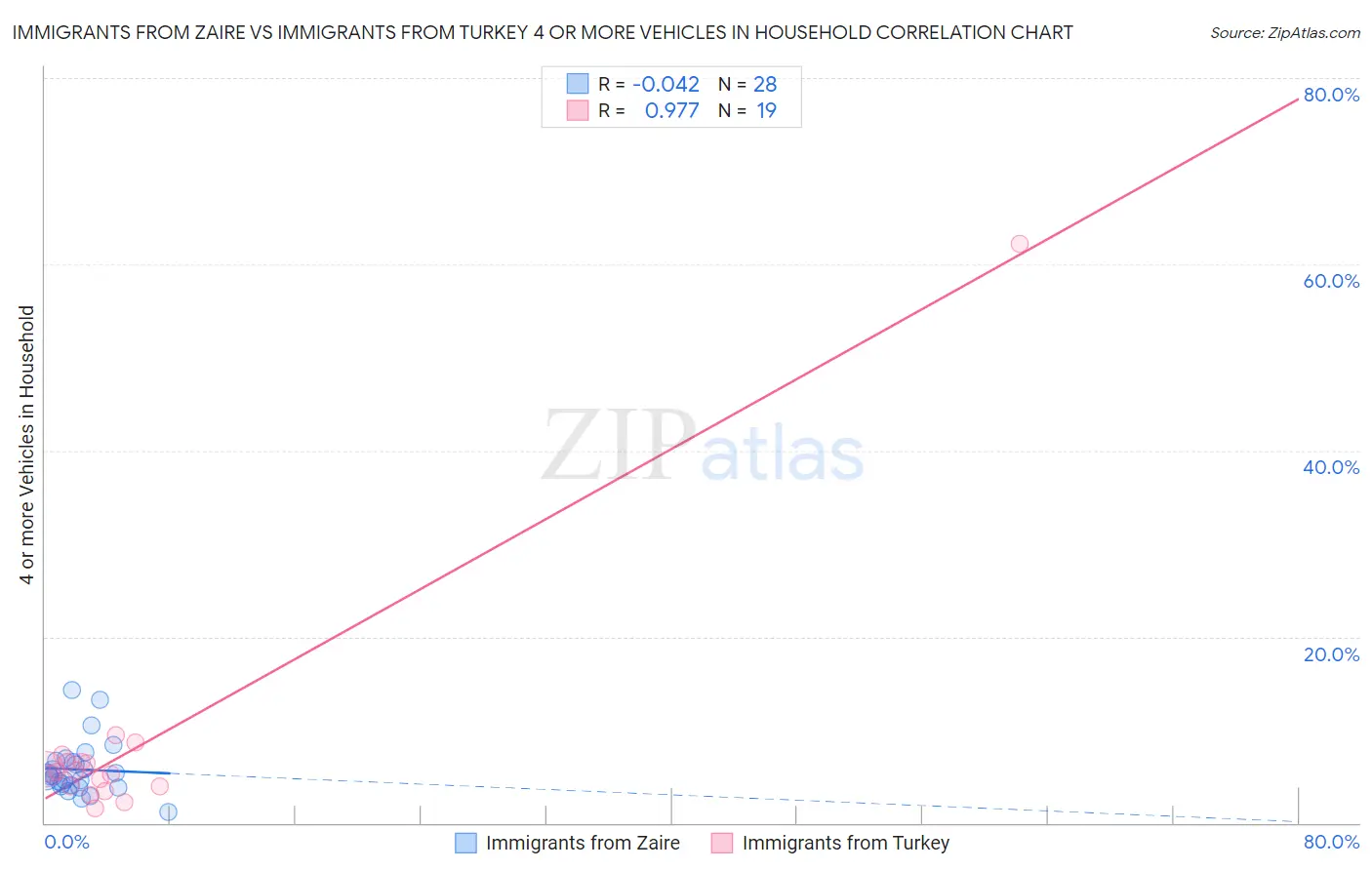Immigrants from Zaire vs Immigrants from Turkey 4 or more Vehicles in Household