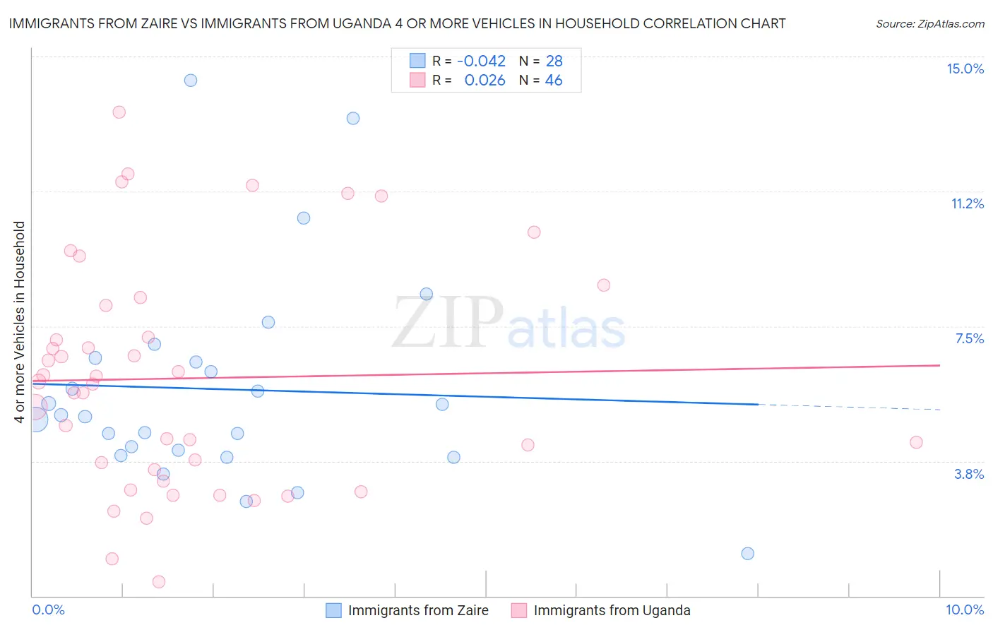 Immigrants from Zaire vs Immigrants from Uganda 4 or more Vehicles in Household