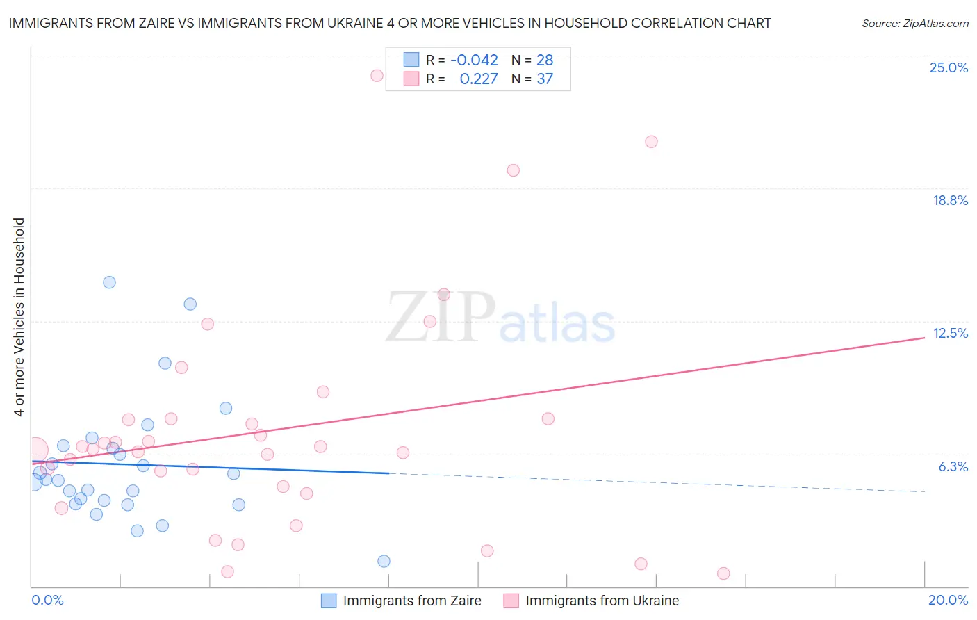 Immigrants from Zaire vs Immigrants from Ukraine 4 or more Vehicles in Household
