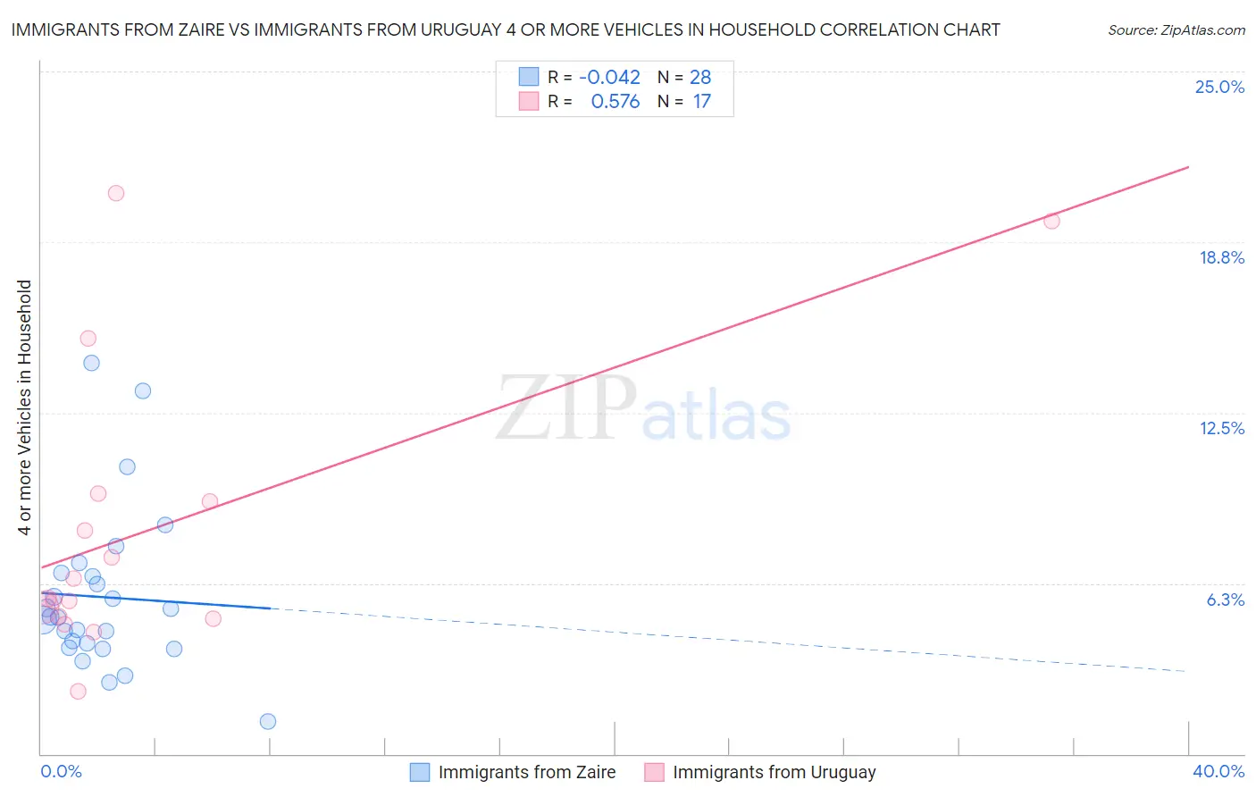 Immigrants from Zaire vs Immigrants from Uruguay 4 or more Vehicles in Household