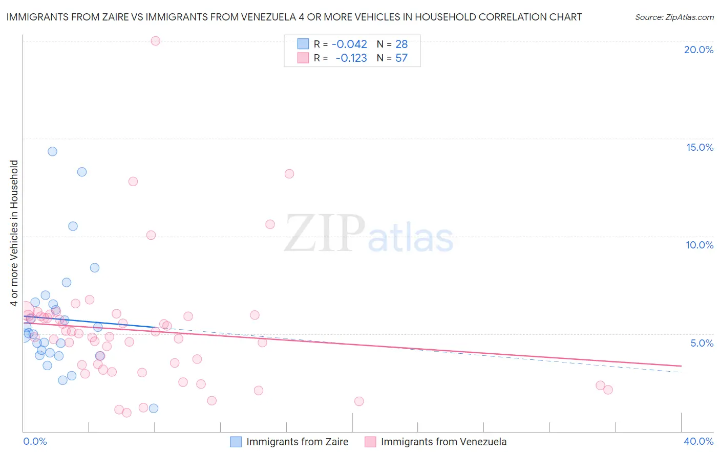 Immigrants from Zaire vs Immigrants from Venezuela 4 or more Vehicles in Household