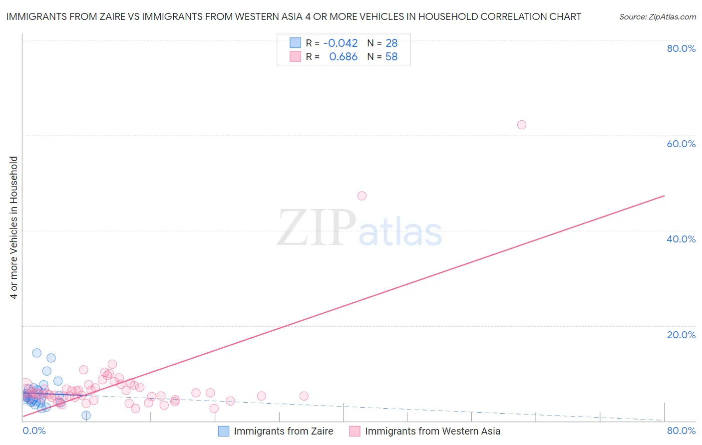 Immigrants from Zaire vs Immigrants from Western Asia 4 or more Vehicles in Household
