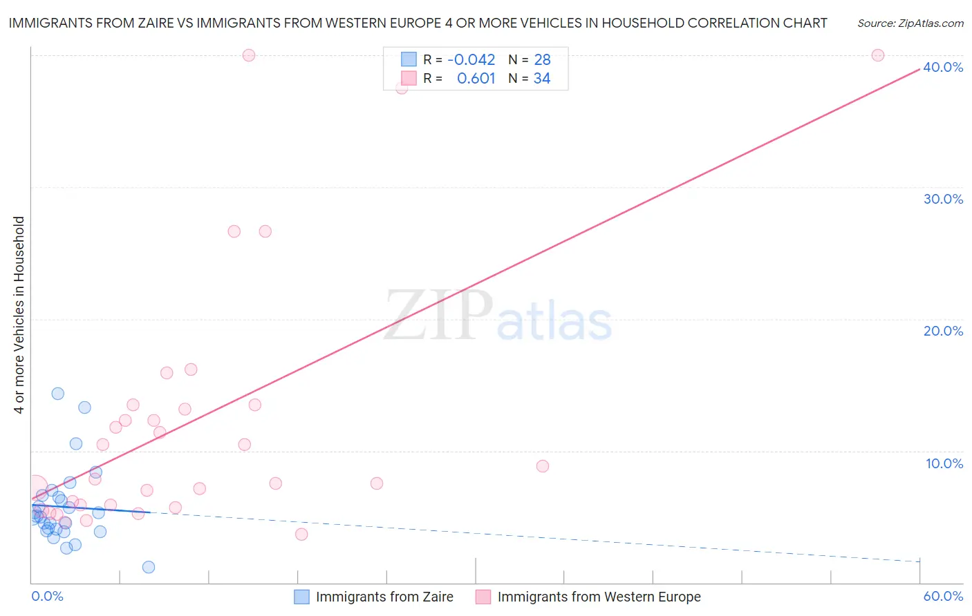 Immigrants from Zaire vs Immigrants from Western Europe 4 or more Vehicles in Household