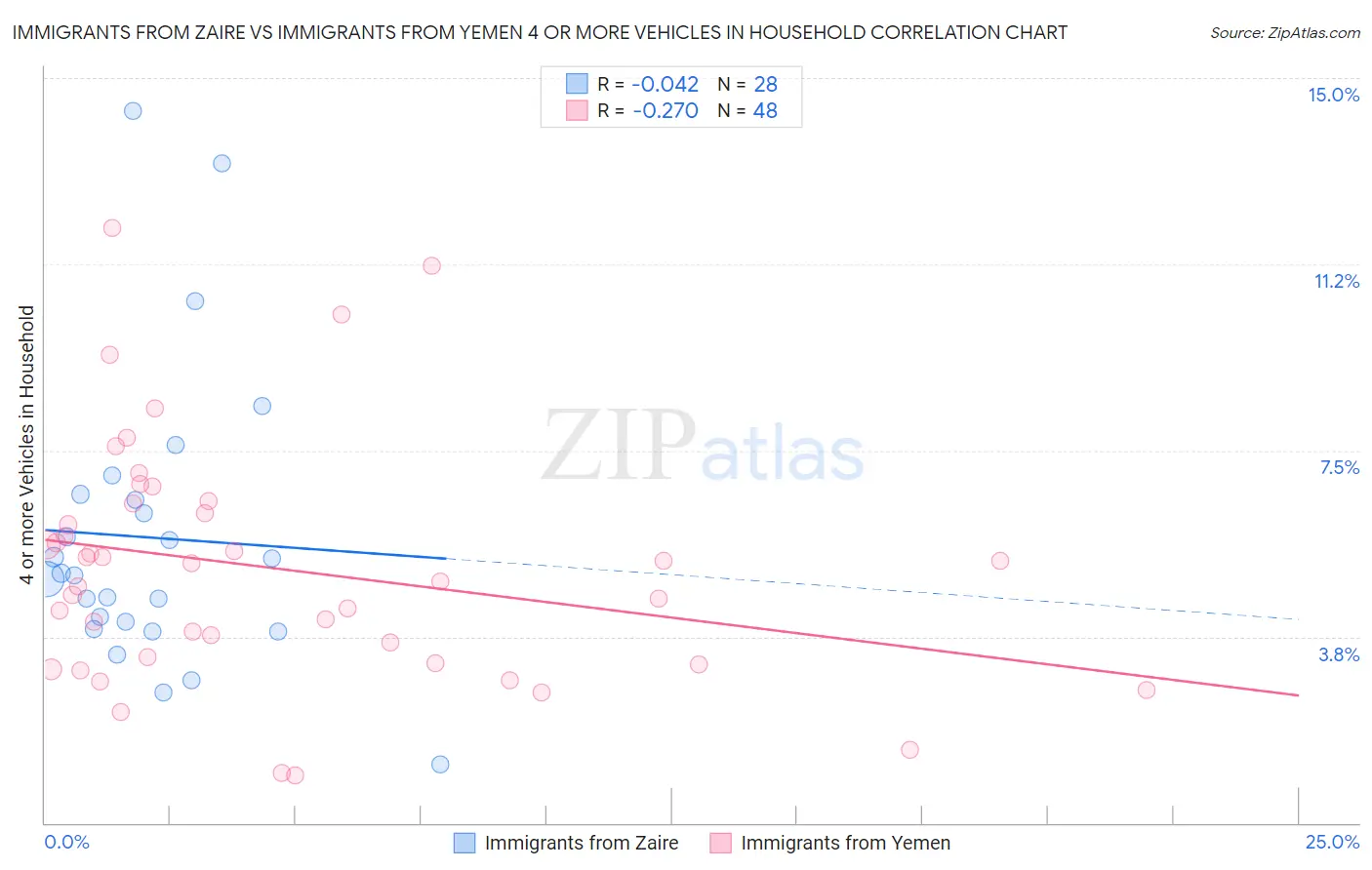 Immigrants from Zaire vs Immigrants from Yemen 4 or more Vehicles in Household