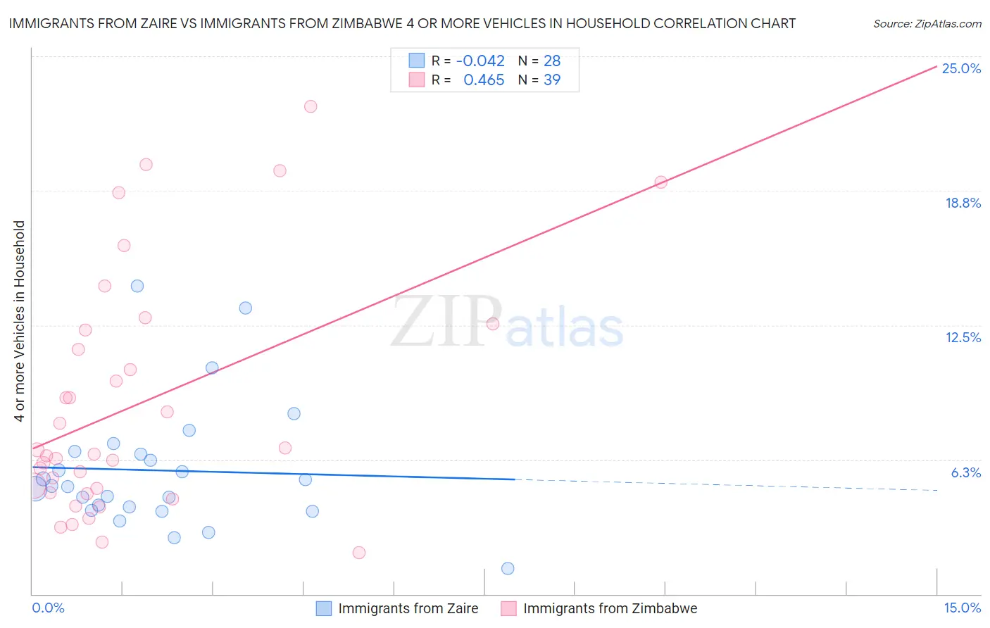 Immigrants from Zaire vs Immigrants from Zimbabwe 4 or more Vehicles in Household