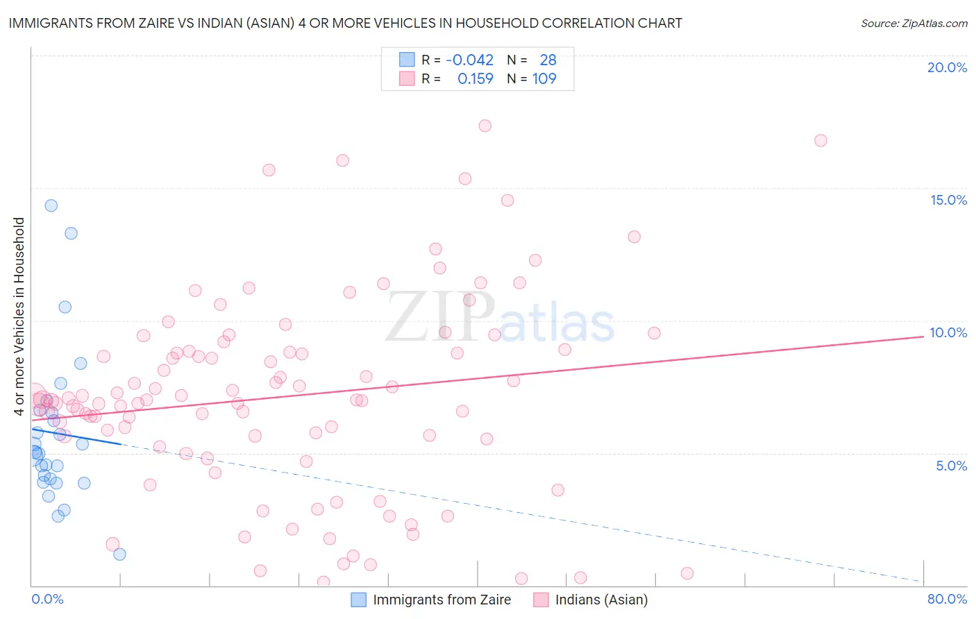 Immigrants from Zaire vs Indian (Asian) 4 or more Vehicles in Household