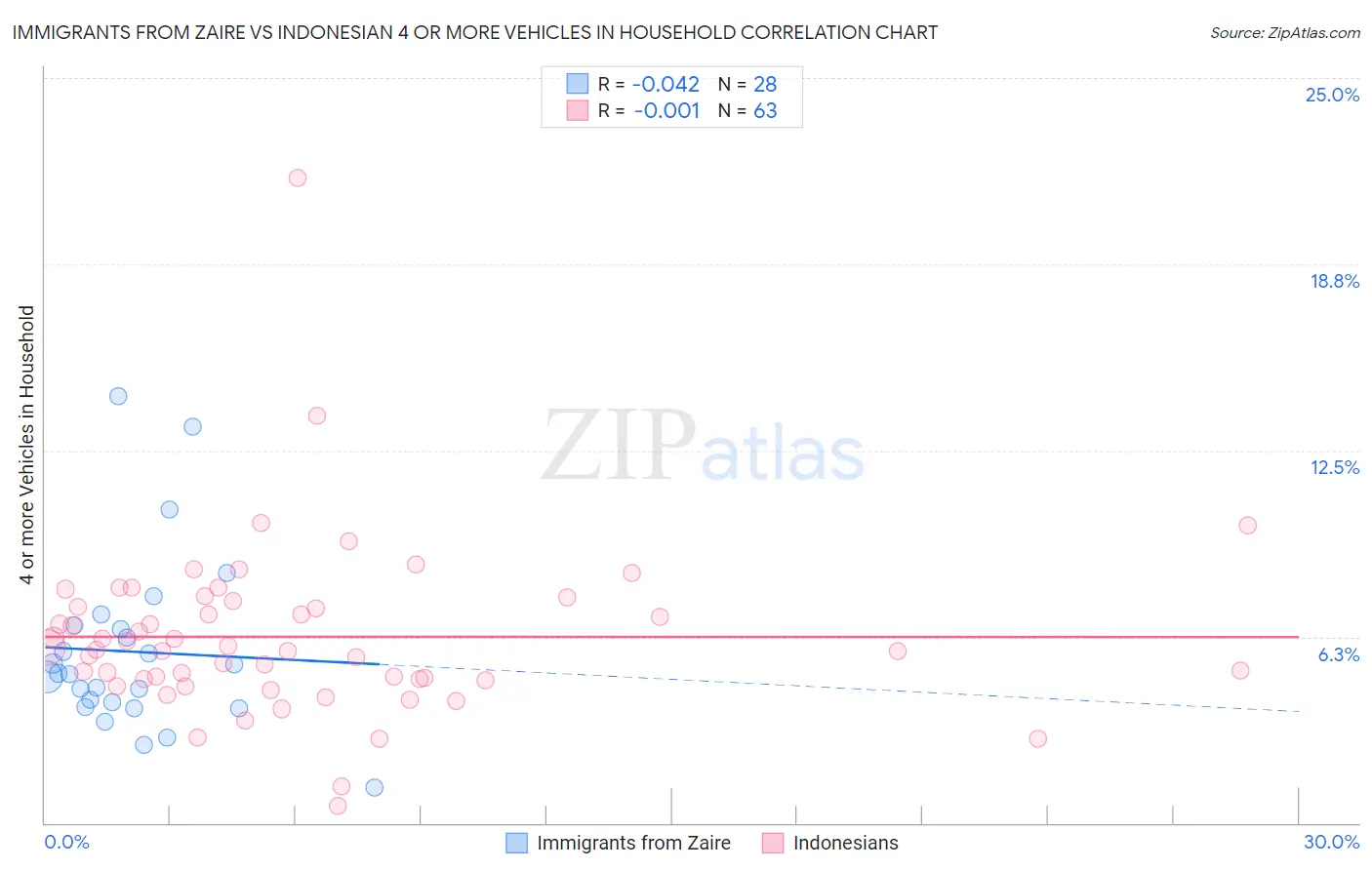 Immigrants from Zaire vs Indonesian 4 or more Vehicles in Household