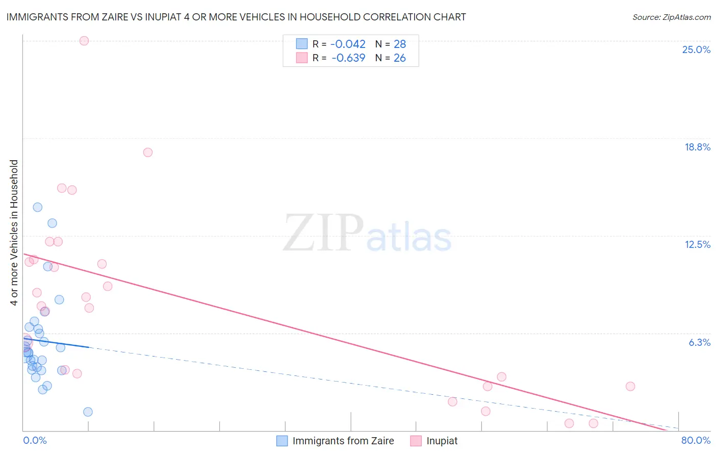 Immigrants from Zaire vs Inupiat 4 or more Vehicles in Household