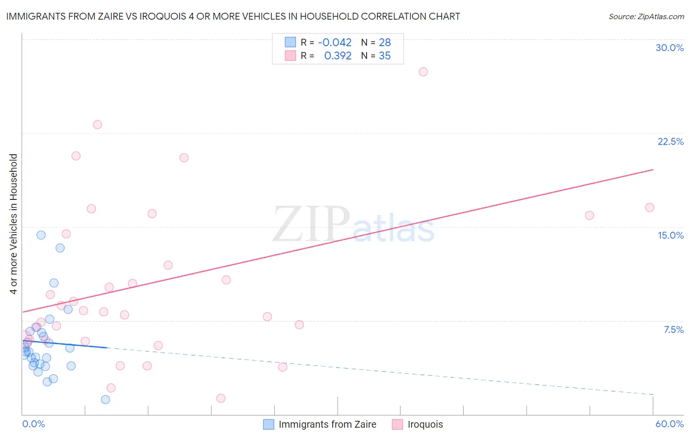 Immigrants from Zaire vs Iroquois 4 or more Vehicles in Household