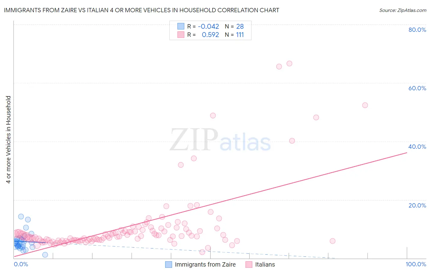 Immigrants from Zaire vs Italian 4 or more Vehicles in Household