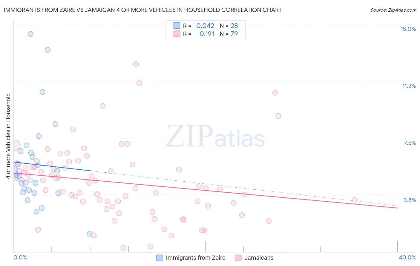 Immigrants from Zaire vs Jamaican 4 or more Vehicles in Household