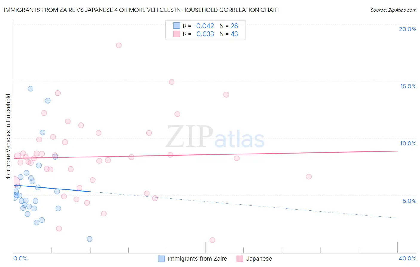 Immigrants from Zaire vs Japanese 4 or more Vehicles in Household