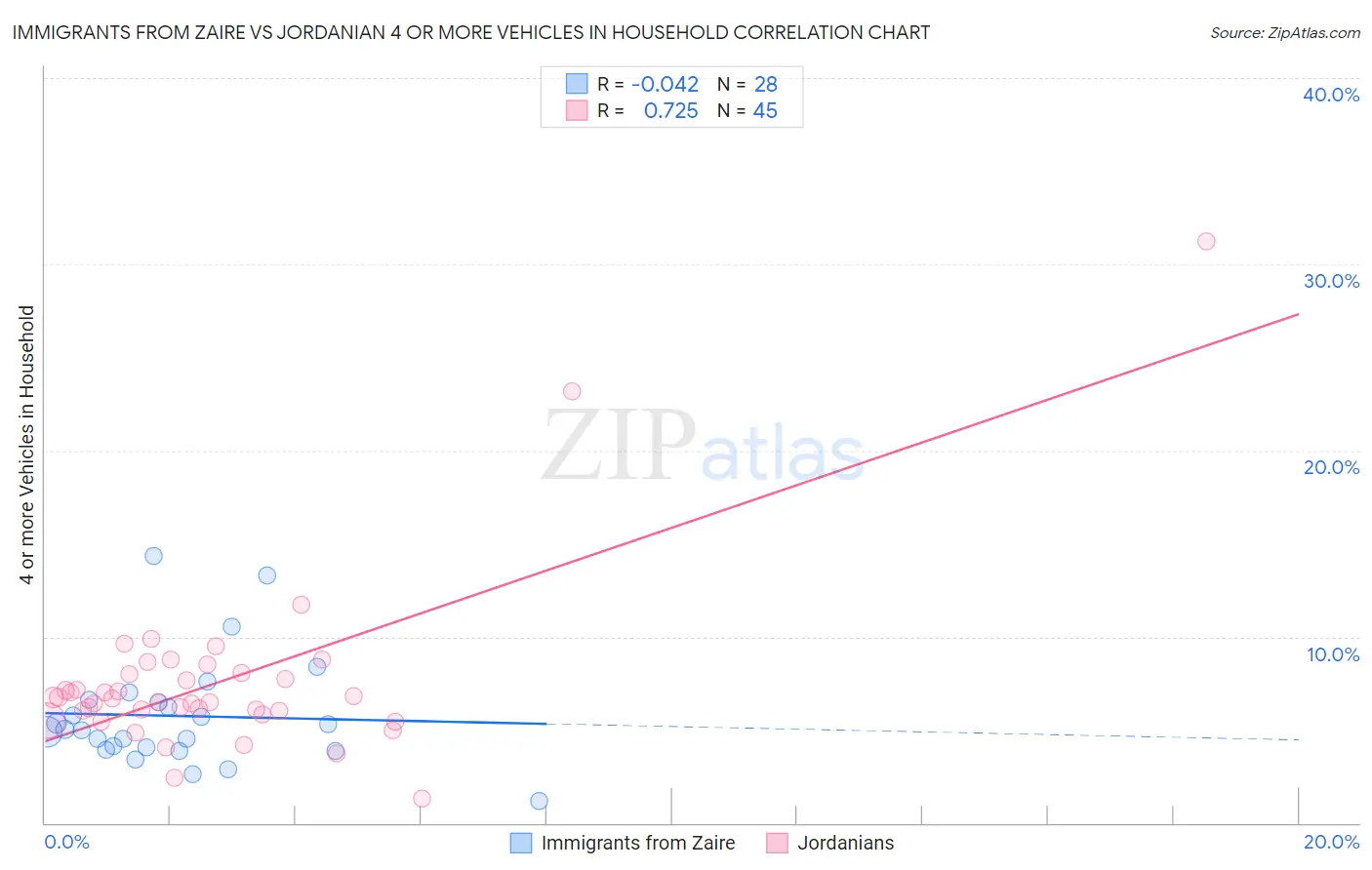 Immigrants from Zaire vs Jordanian 4 or more Vehicles in Household