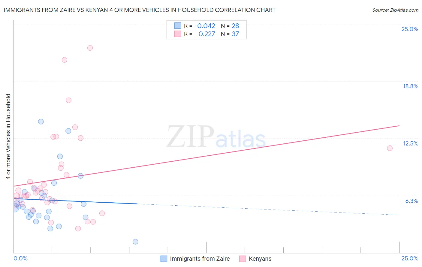 Immigrants from Zaire vs Kenyan 4 or more Vehicles in Household