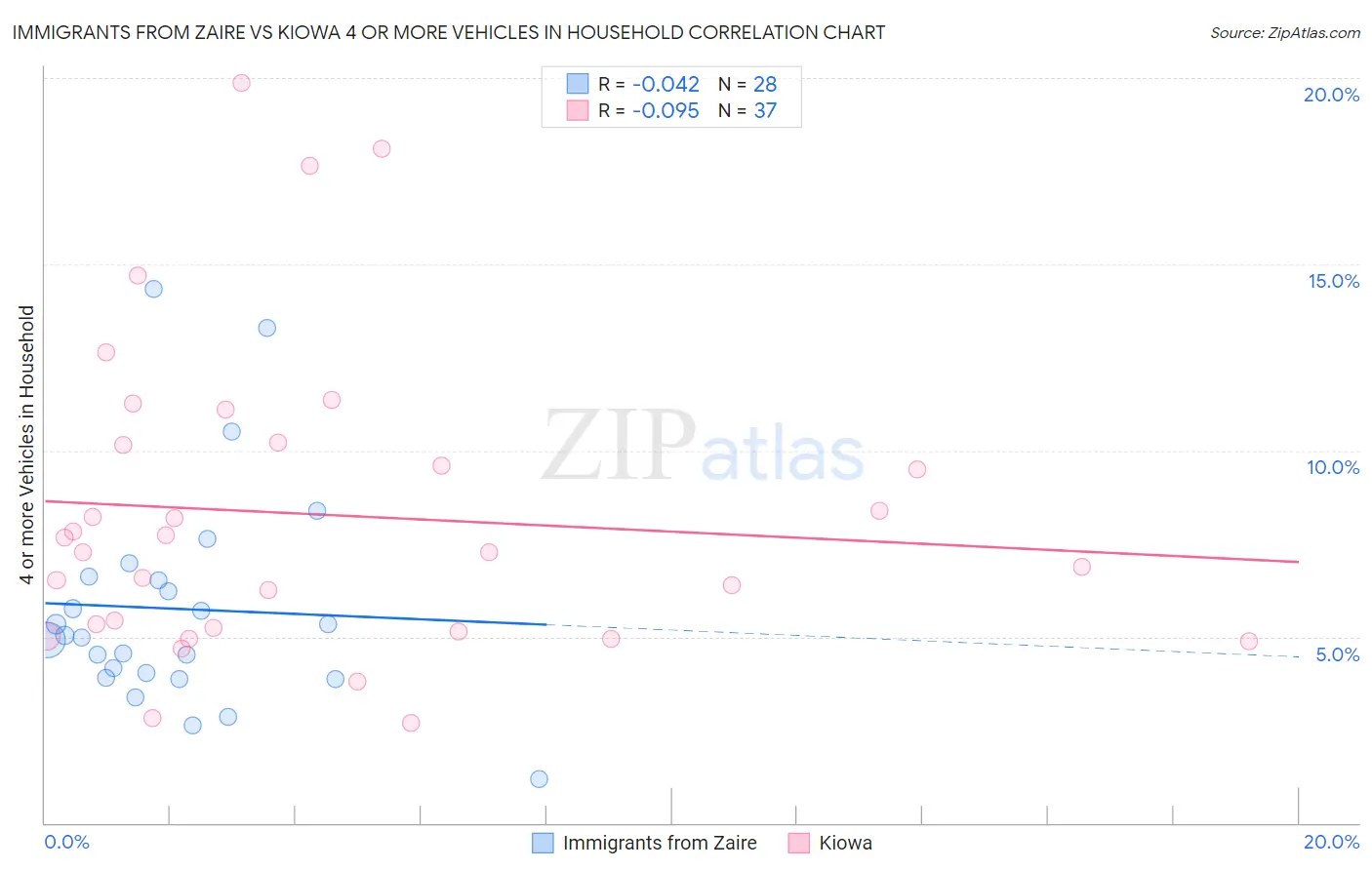 Immigrants from Zaire vs Kiowa 4 or more Vehicles in Household