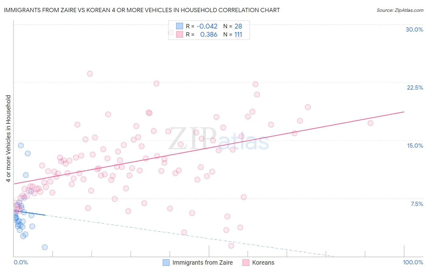 Immigrants from Zaire vs Korean 4 or more Vehicles in Household