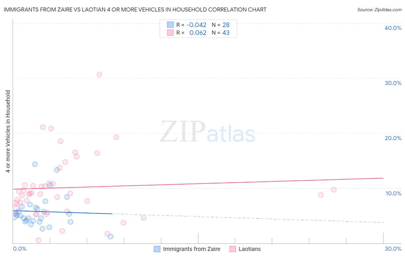 Immigrants from Zaire vs Laotian 4 or more Vehicles in Household