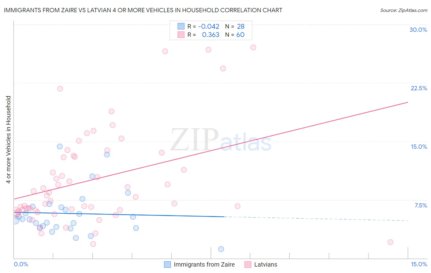 Immigrants from Zaire vs Latvian 4 or more Vehicles in Household