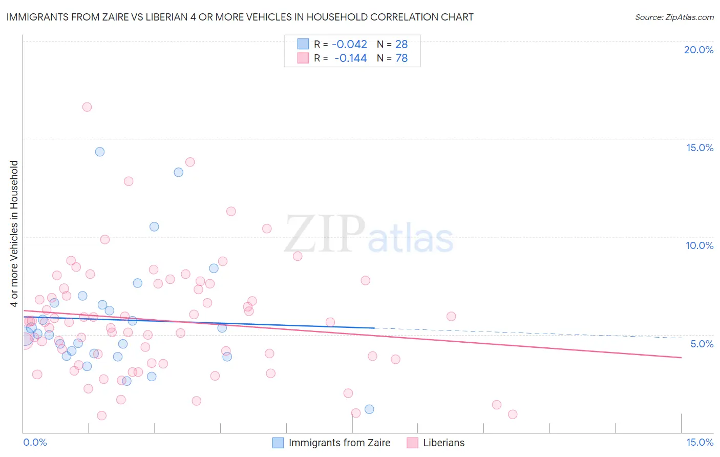 Immigrants from Zaire vs Liberian 4 or more Vehicles in Household