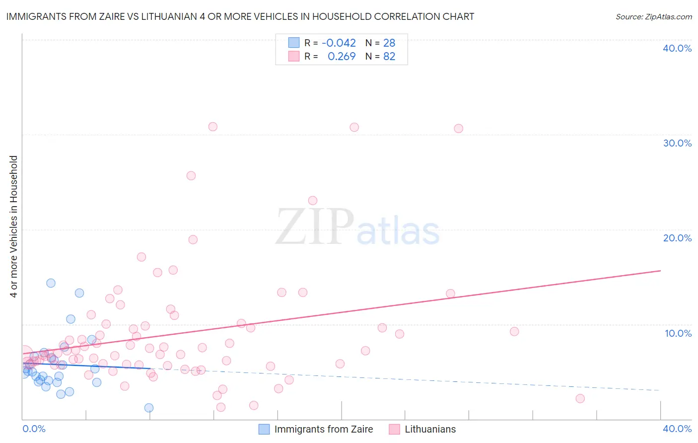 Immigrants from Zaire vs Lithuanian 4 or more Vehicles in Household