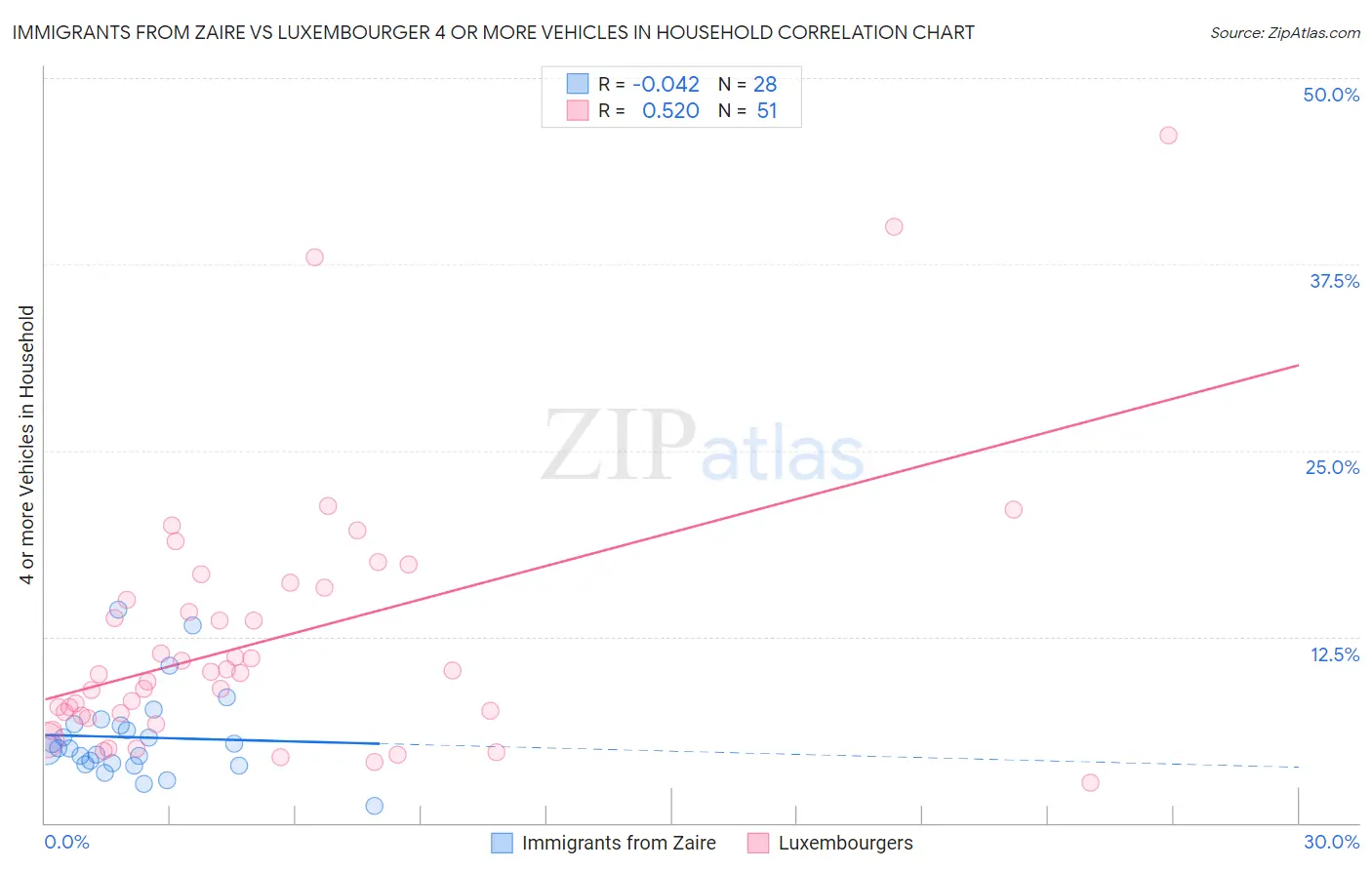 Immigrants from Zaire vs Luxembourger 4 or more Vehicles in Household