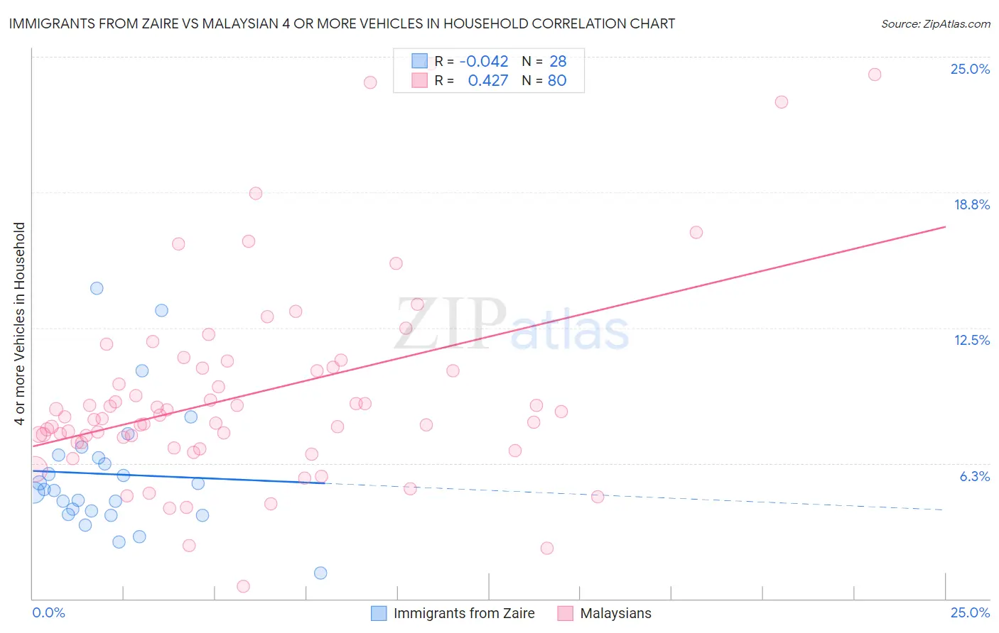 Immigrants from Zaire vs Malaysian 4 or more Vehicles in Household