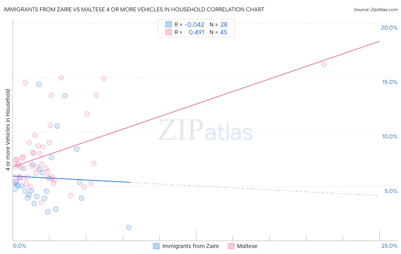 Immigrants from Zaire vs Maltese 4 or more Vehicles in Household