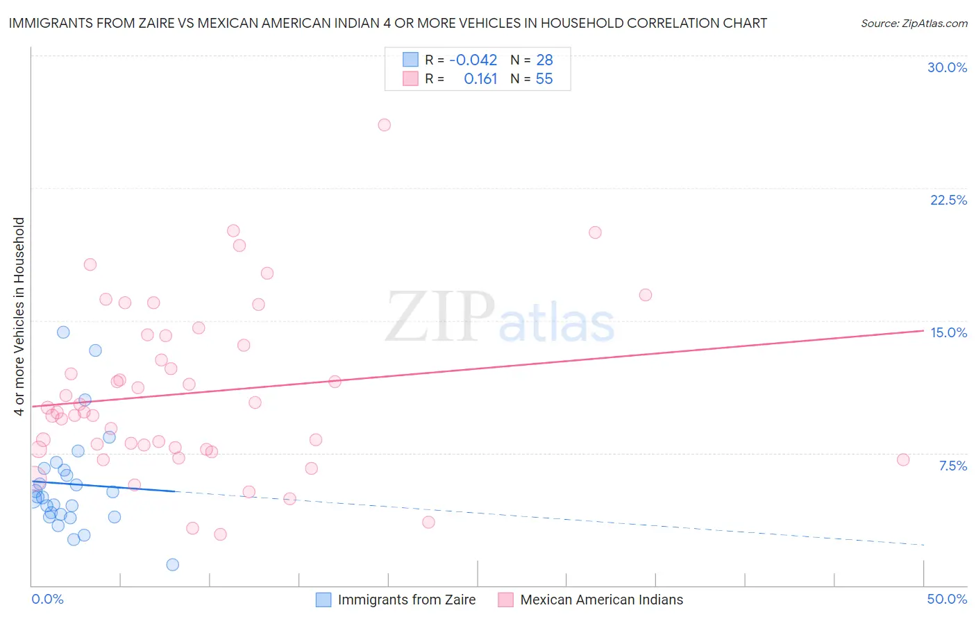 Immigrants from Zaire vs Mexican American Indian 4 or more Vehicles in Household