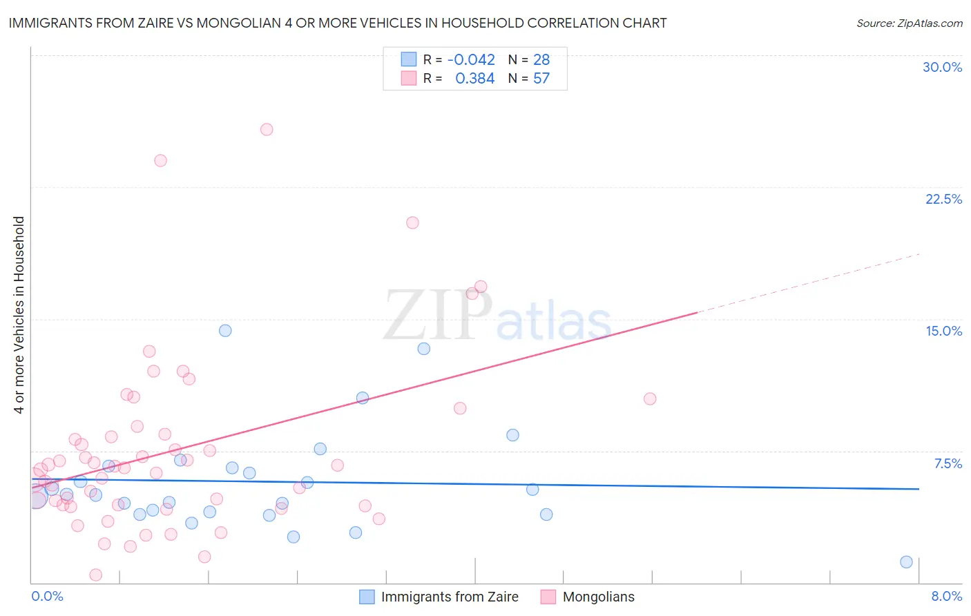 Immigrants from Zaire vs Mongolian 4 or more Vehicles in Household