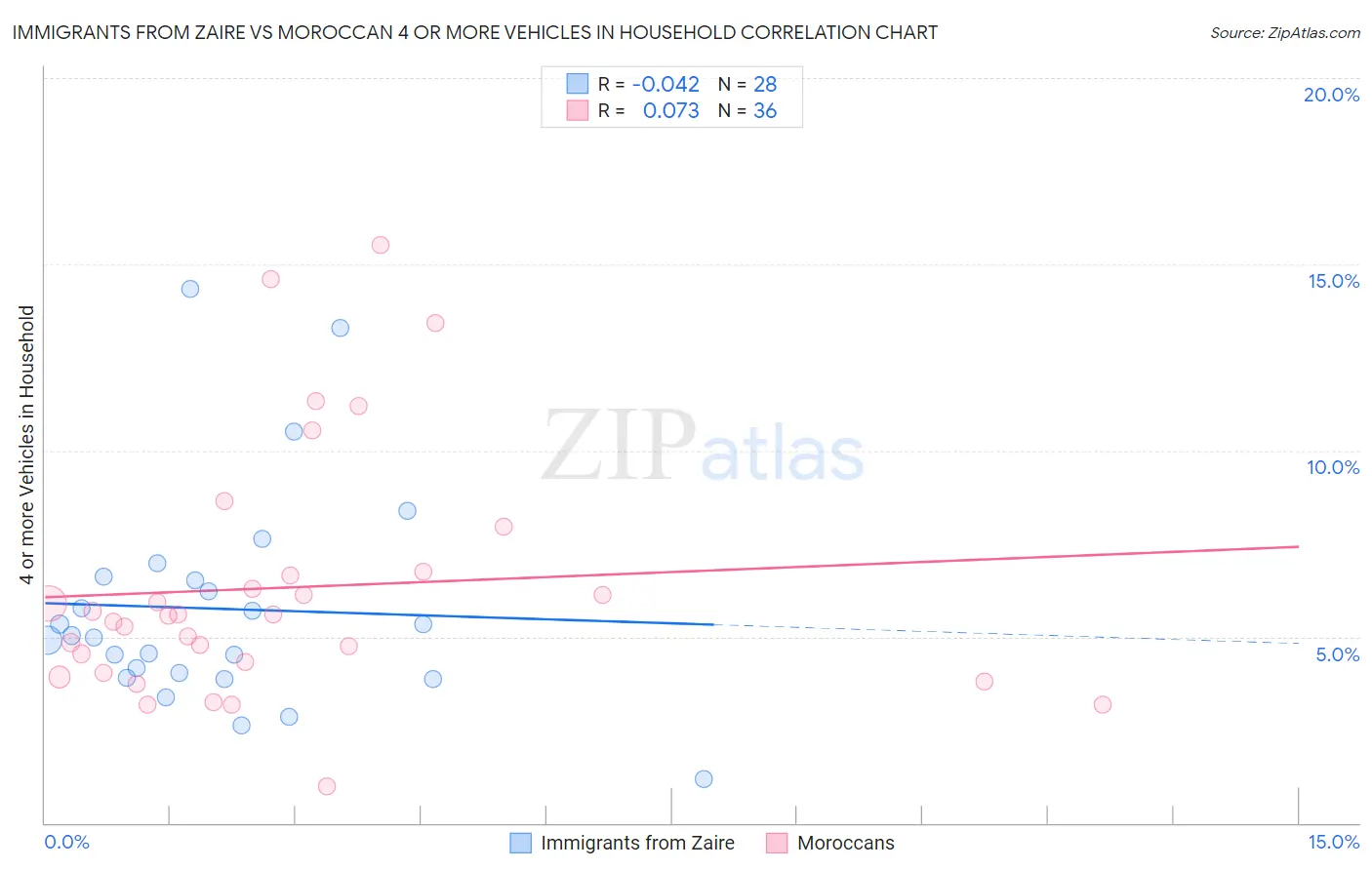 Immigrants from Zaire vs Moroccan 4 or more Vehicles in Household