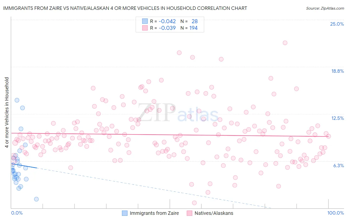 Immigrants from Zaire vs Native/Alaskan 4 or more Vehicles in Household
