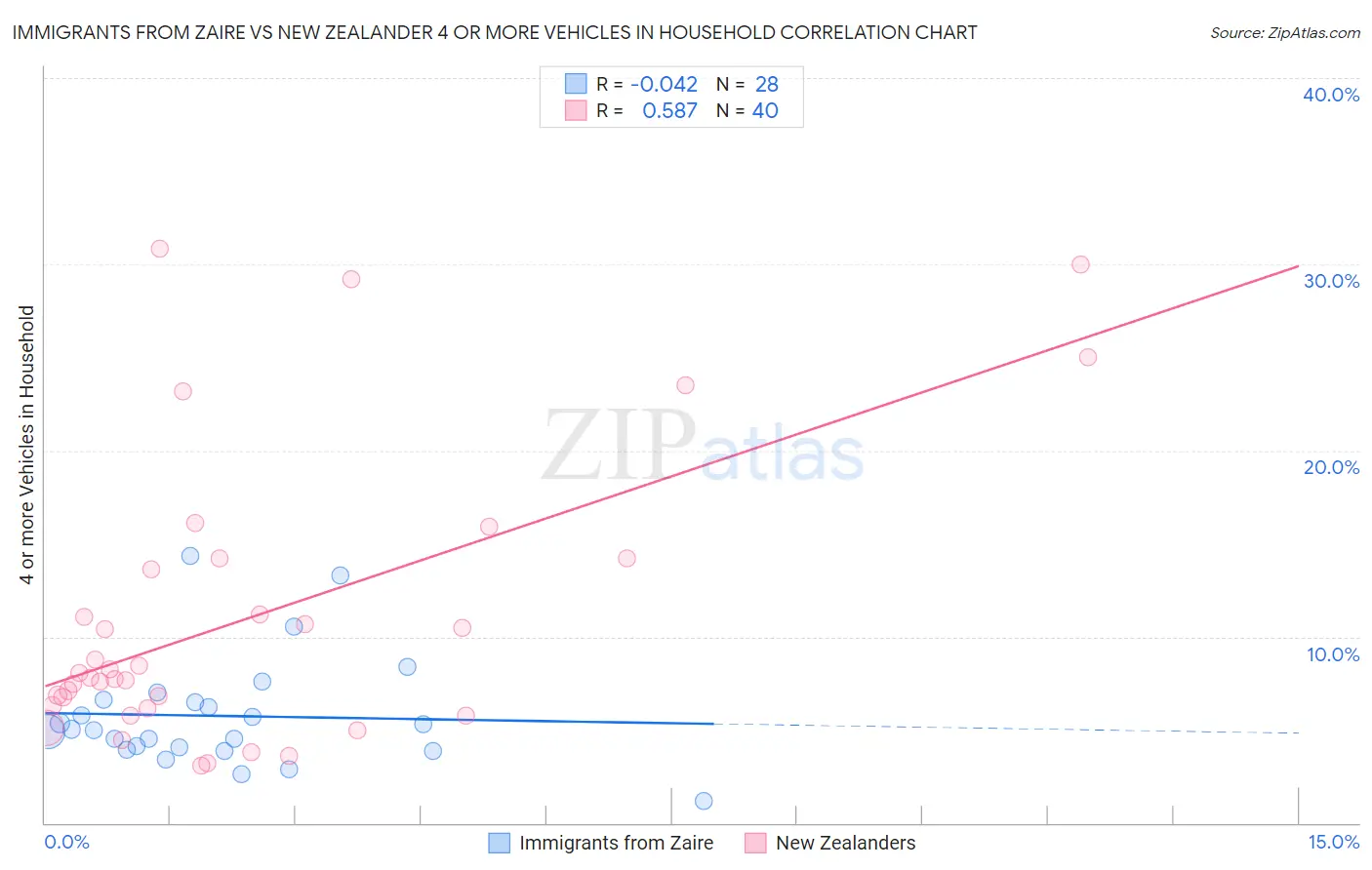 Immigrants from Zaire vs New Zealander 4 or more Vehicles in Household