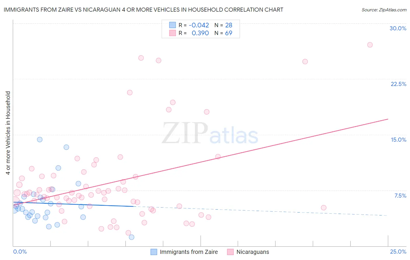 Immigrants from Zaire vs Nicaraguan 4 or more Vehicles in Household