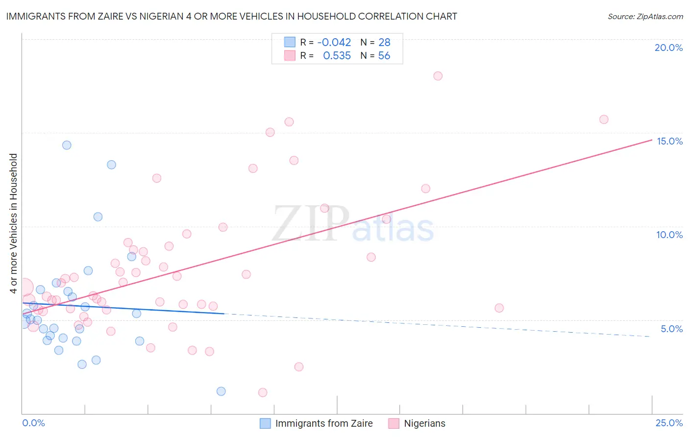 Immigrants from Zaire vs Nigerian 4 or more Vehicles in Household