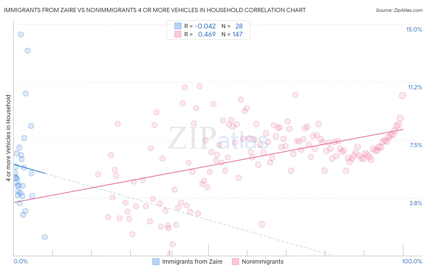 Immigrants from Zaire vs Nonimmigrants 4 or more Vehicles in Household