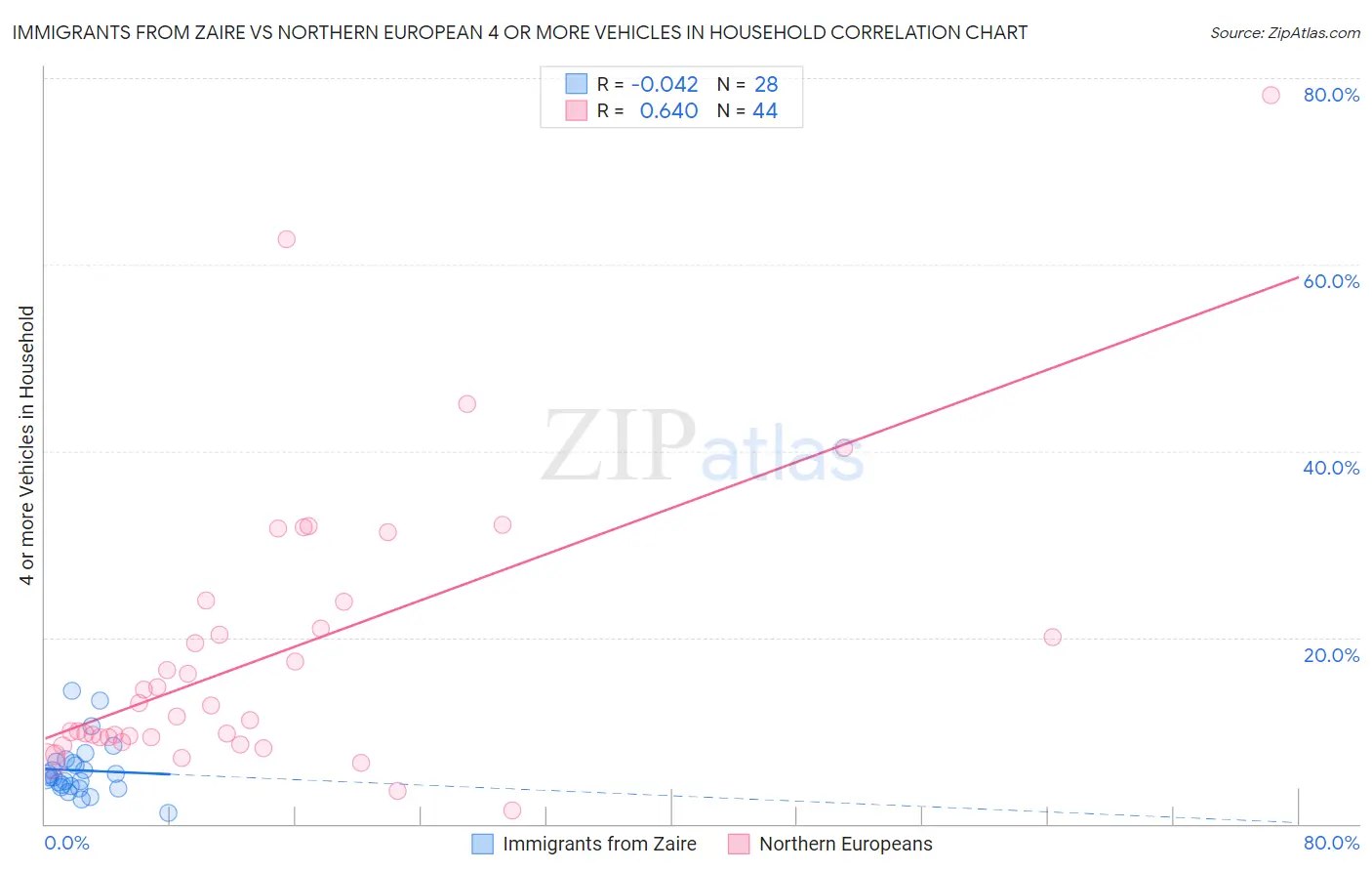 Immigrants from Zaire vs Northern European 4 or more Vehicles in Household