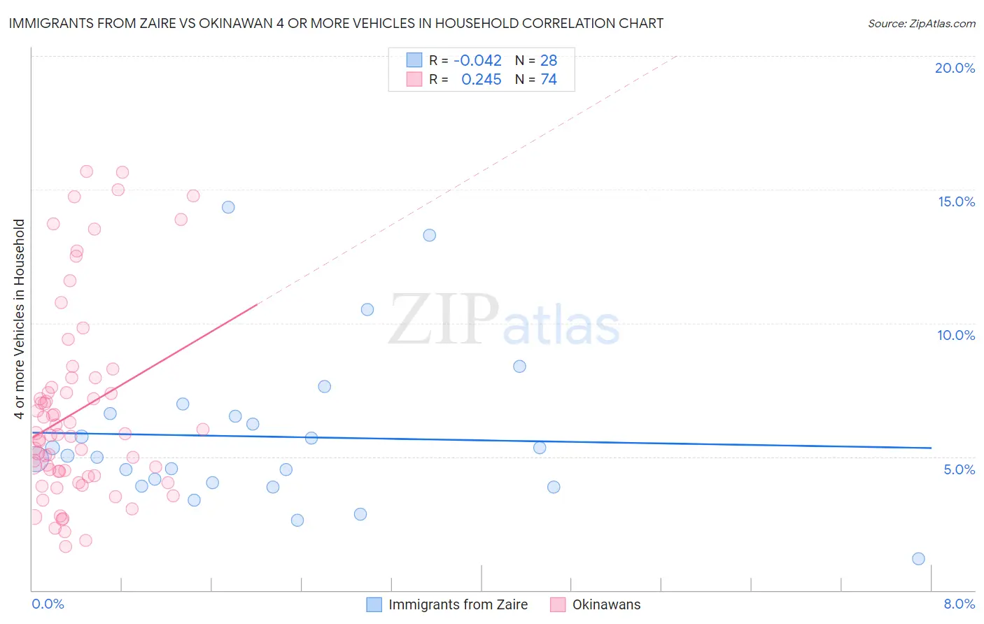 Immigrants from Zaire vs Okinawan 4 or more Vehicles in Household