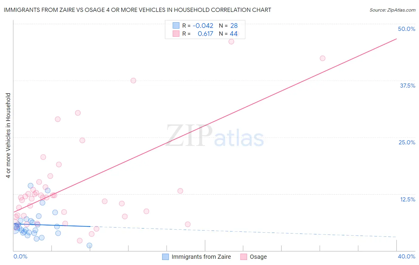 Immigrants from Zaire vs Osage 4 or more Vehicles in Household