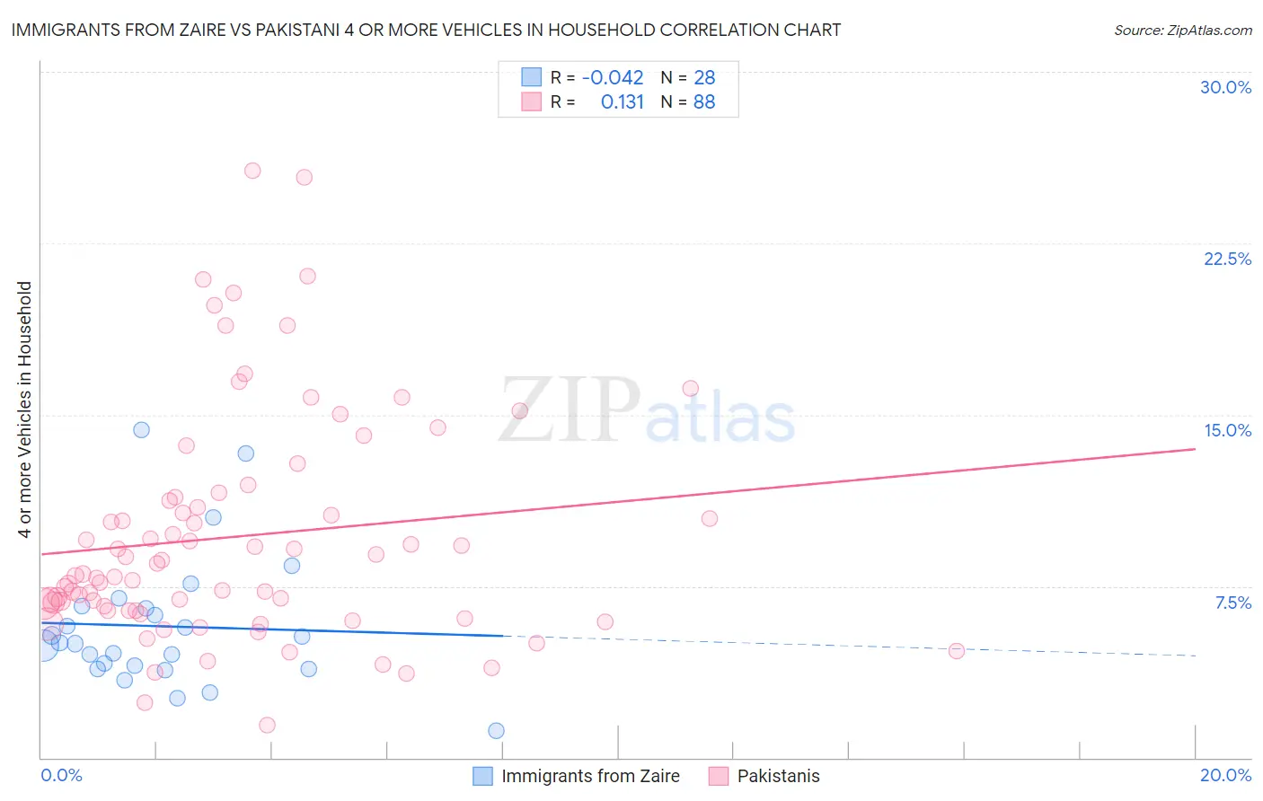 Immigrants from Zaire vs Pakistani 4 or more Vehicles in Household