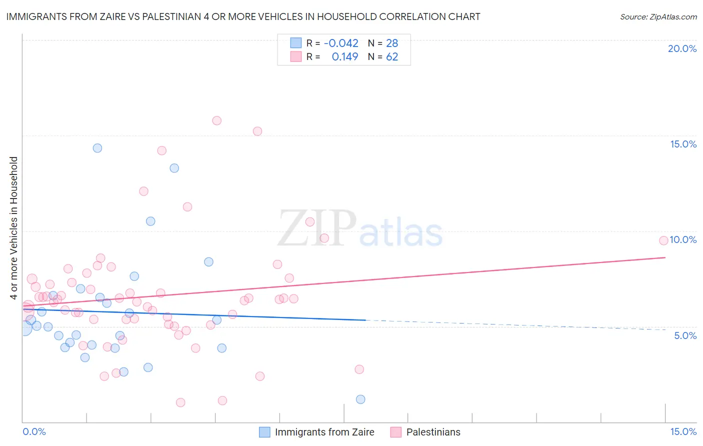 Immigrants from Zaire vs Palestinian 4 or more Vehicles in Household
