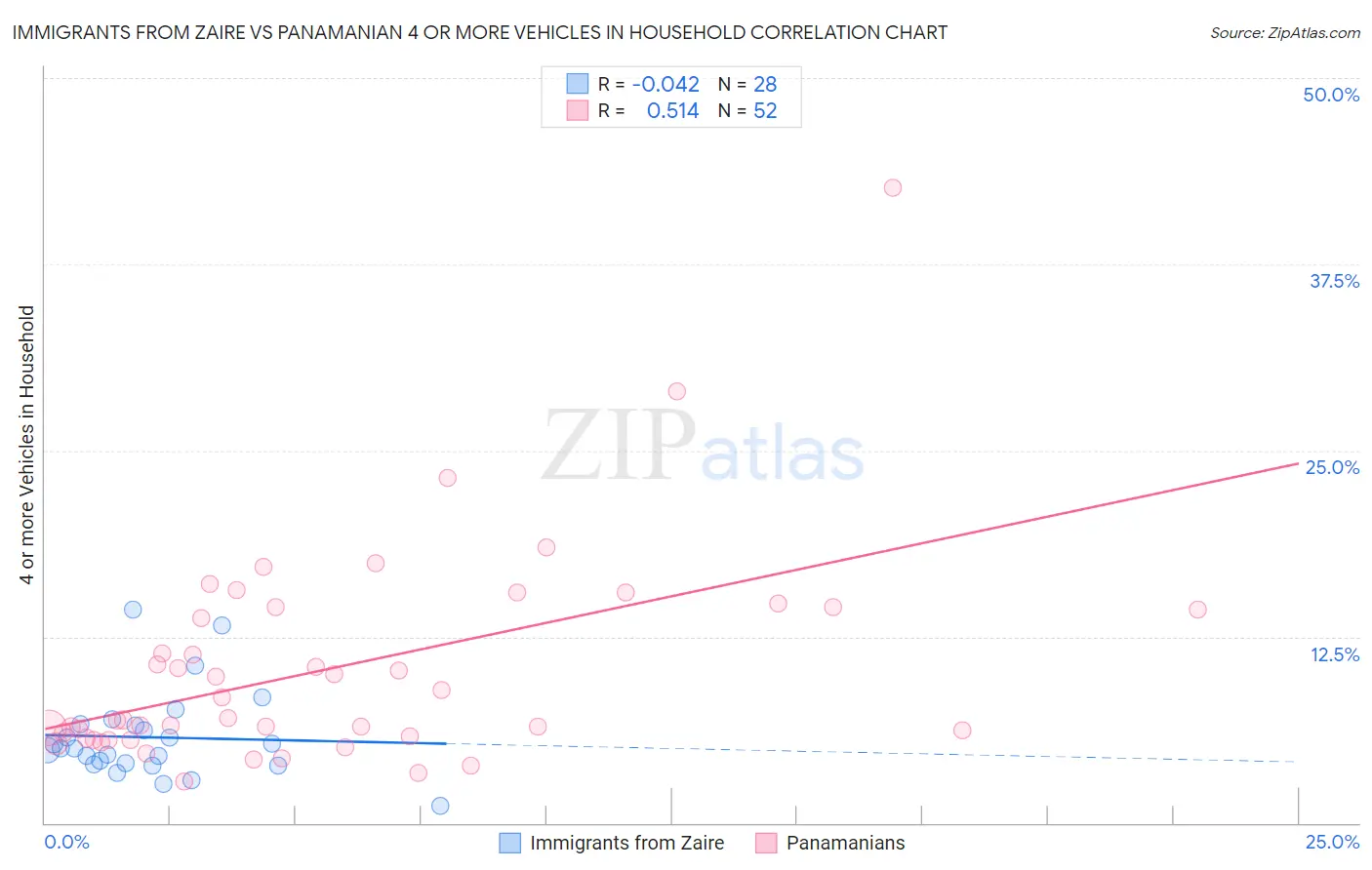 Immigrants from Zaire vs Panamanian 4 or more Vehicles in Household