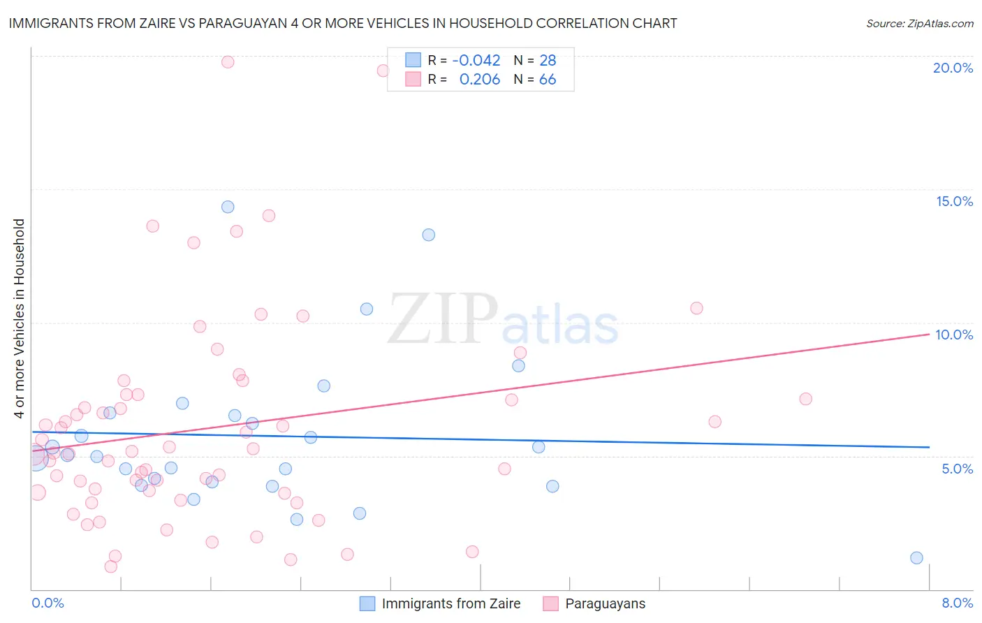 Immigrants from Zaire vs Paraguayan 4 or more Vehicles in Household