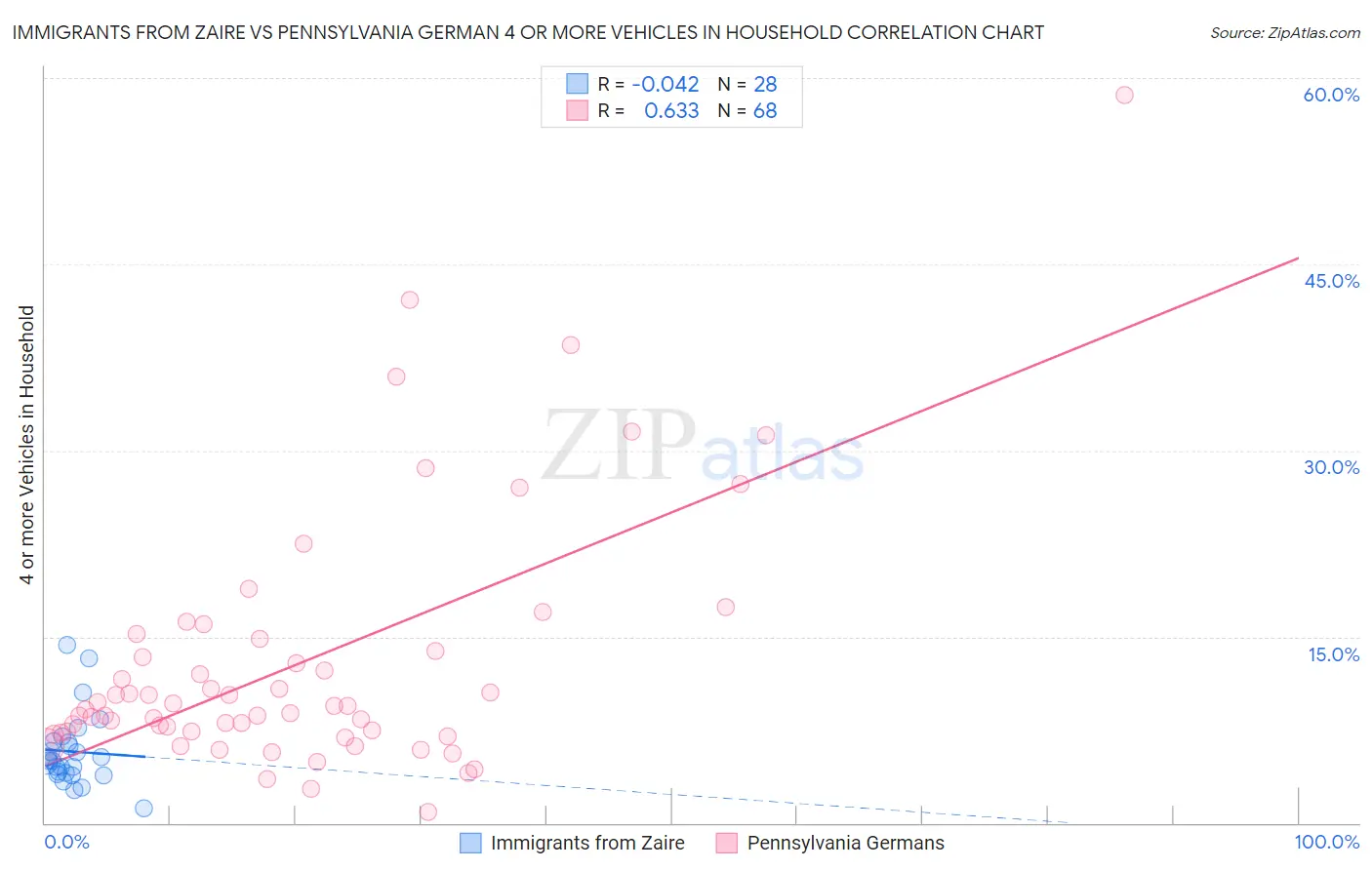 Immigrants from Zaire vs Pennsylvania German 4 or more Vehicles in Household